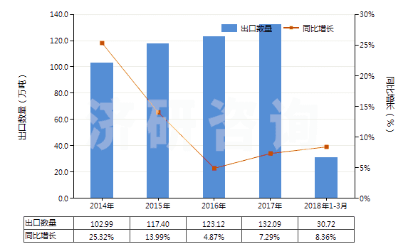 2014-2018年3月中國塑料制餐具及廚房用具(HS39241000)出口量及增速統(tǒng)計(jì)